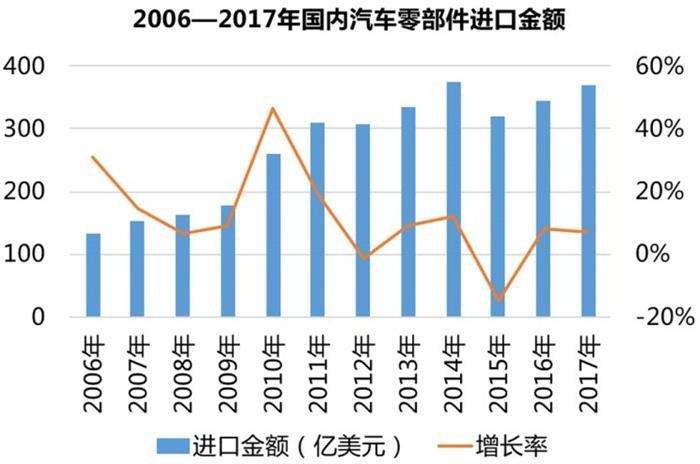 进口关税，零部件进口关税,本土零部件,外资零部件,采埃孚,佛吉亚